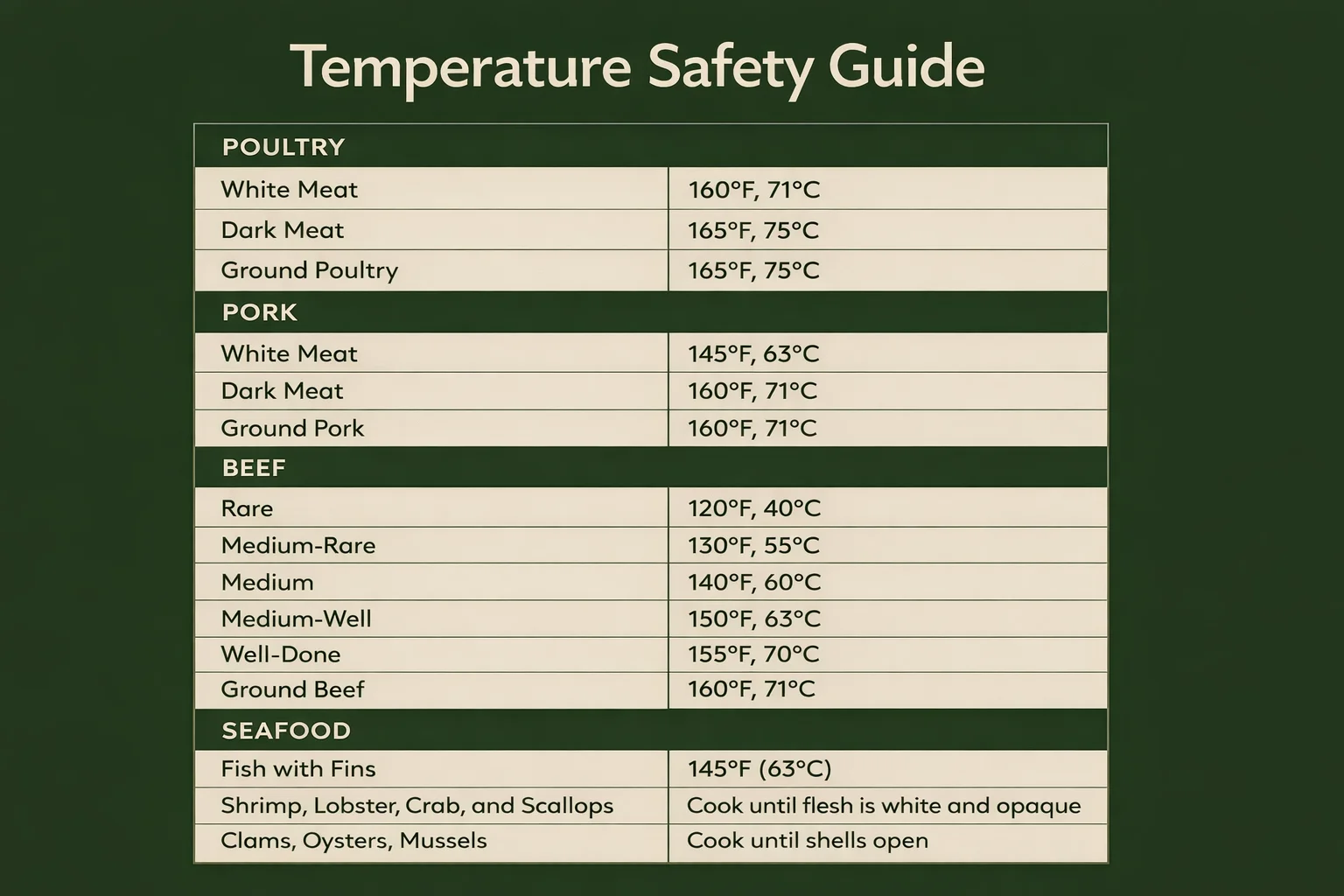 Temperature Safety Guide chart showing safe cooking temperatures for poultry, pork, beef, lamb, and seafood